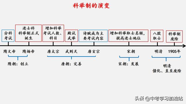 八年级历史考点图文梳理，期末这样复习，1天就能牢记所有的考点