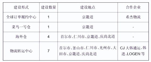 阿里集团拓展韩国仓储物流市场的经验启示和启示「韩国集运」