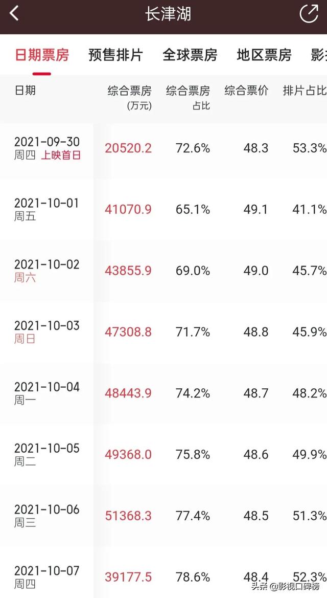 《水门桥》不及预期，《狙击手》输了票房，春节档为何如此闹心？