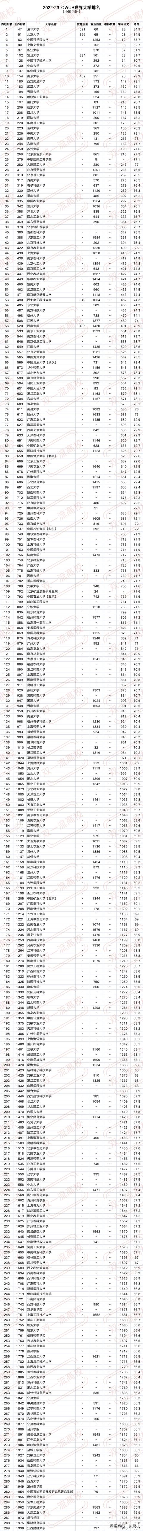 世界大学排名