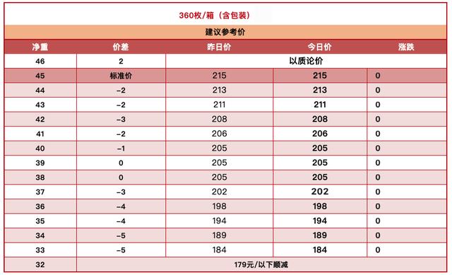 2022年5月12日 今日鸡蛋价格