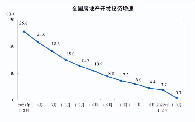 1-3月全国房地产开发投资增长0.7%