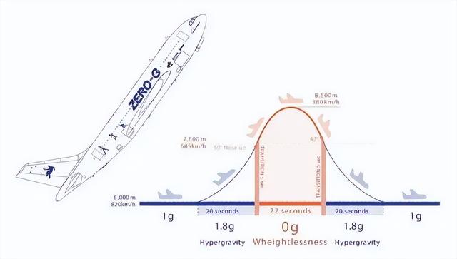 飞机从万米高空中直接坠落，人是感觉到失重还是超重？