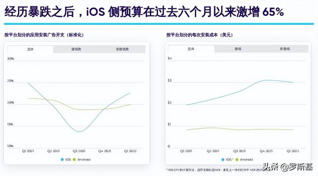 iOS投放成本激增6个月！为什么依然是一个可考虑投放的好时机？
