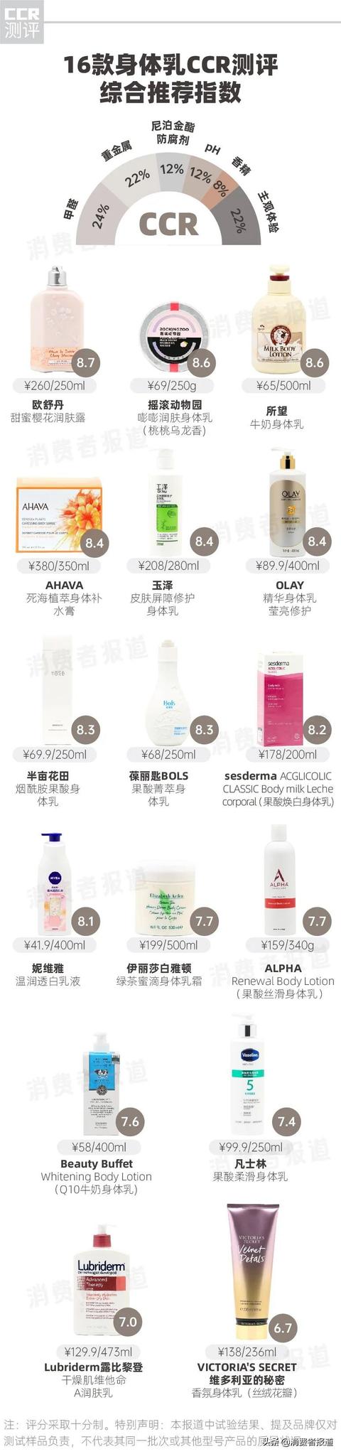 欧舒丹身体乳含硅吗