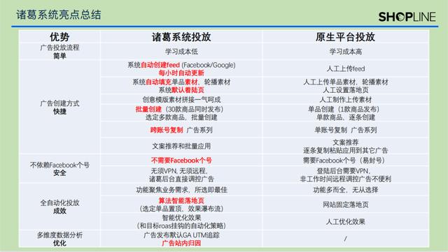 绝地求生辅助在哪打广告啊 广告投放没经验、效率低、被封号？最强辅助工具SHOPLINE诸葛广告