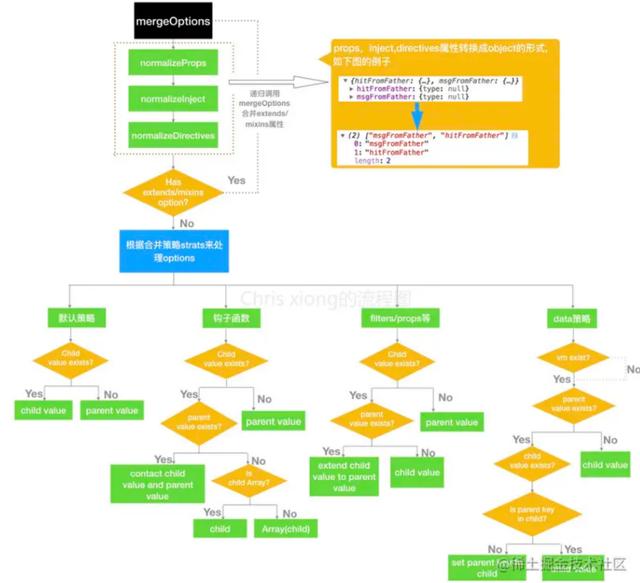 Vue(v2.6.11)万行源码生啃，就硬刚