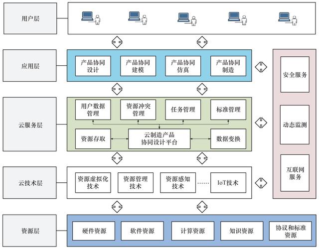 基于云制造的产品协同设计平台架构研究