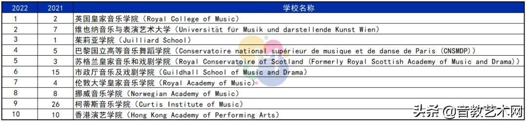 上音威武！世界大学表演艺术学科最新排名发布，上音榜上有名