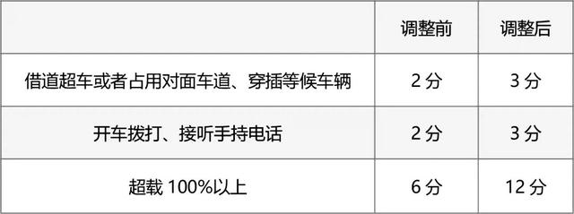 2022年4月1号起，新交规的几大改动，您都了解了吗？