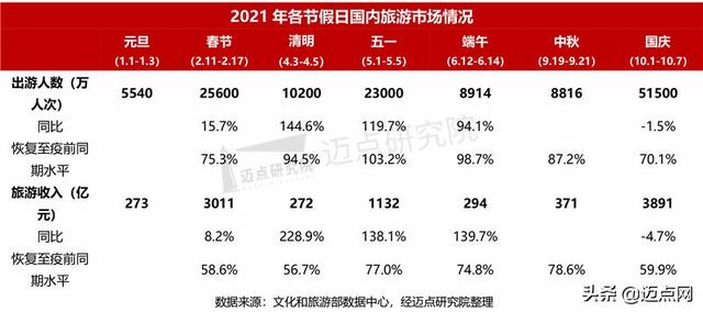 2021 年中国旅游市场分析报告