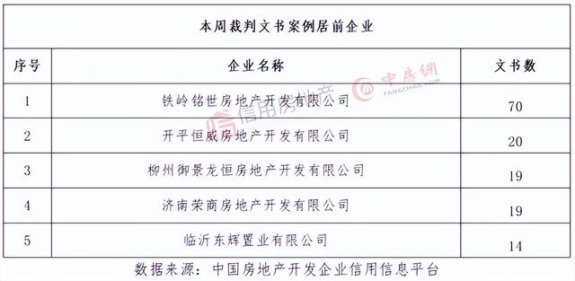 信用周报｜479家房企被曝欠税超39亿元