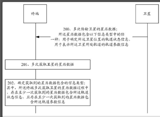 华为一项卫星星历数据传输专利公开，解决传输星历数据耗时长问题