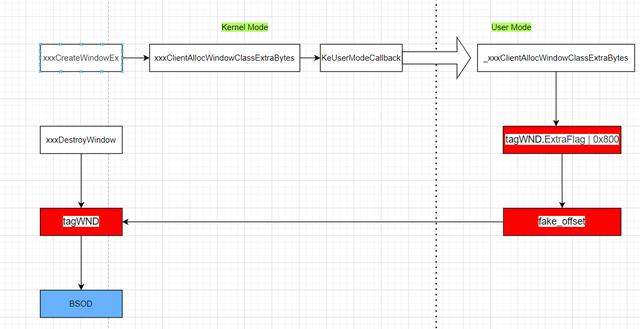 「安全漏洞」CVE-2021-1732 win32k漏洞分析