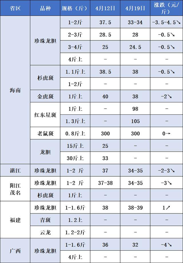 流通受限消费疲软，石斑收购价一跌再跌，珍珠龙胆最高下滑4.5元