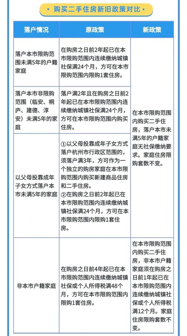 杭州放宽二手房交易政策