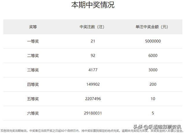 双色球第22054期：21注一等奖分落12个地区 奖池滚存19.41亿元