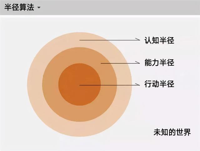 成功人生需管理好自己的“三个半径”
