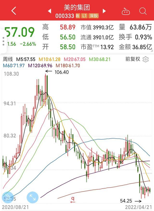 超越格力的美的集团，多次回购难挡股价腰斩，未来投资价值展望
