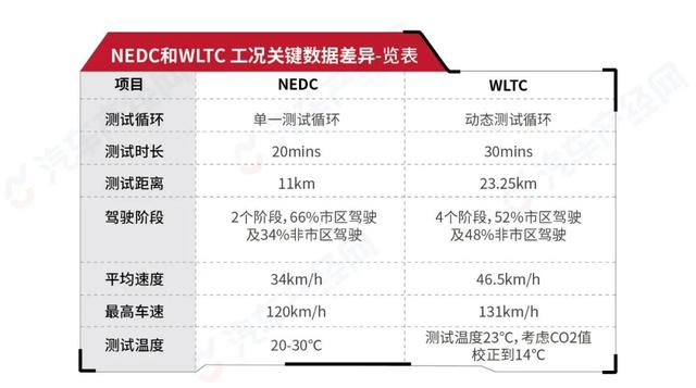 宣传600km实际只有一半，电动车续航为何这么“虚”？