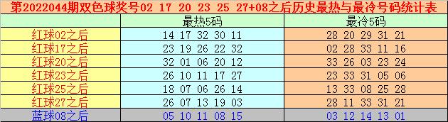 万妙仙双色球第22044期：本期适当关注热码14-24-26