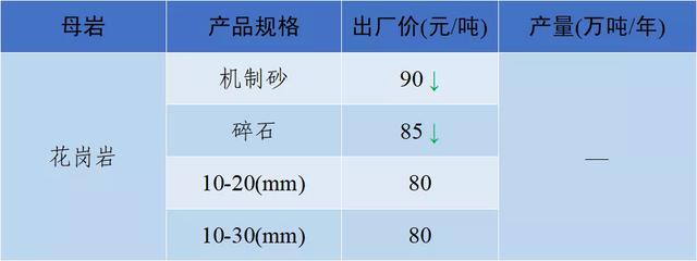 砂石骨料价格