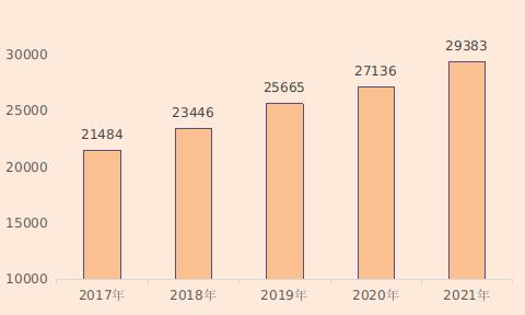 2022年河北城镇居民可支配收入出炉，丧葬费和抚恤金能涨多少？