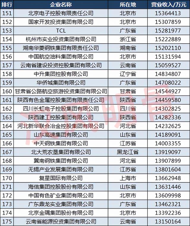 2021中国500强企业分布：山东50家，福建18家，四川14家