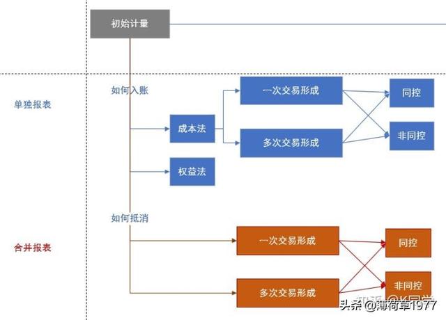 长期投资初始计量「长期股权投资成本法初始计量」