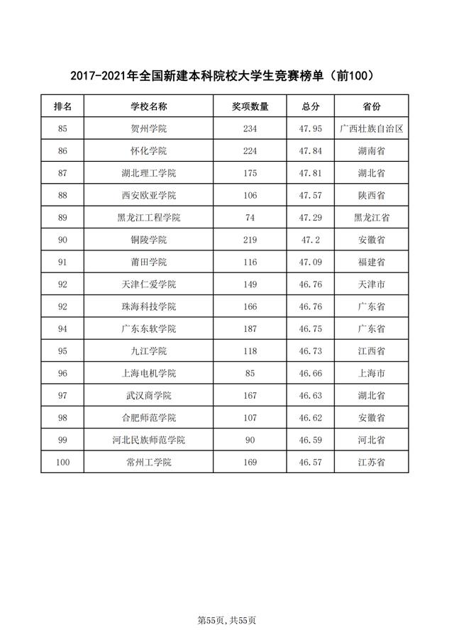 重磅！2021年全国普通高校学科竞赛分析报告出炉