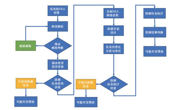 近地小行星撞击风险应对战略研究