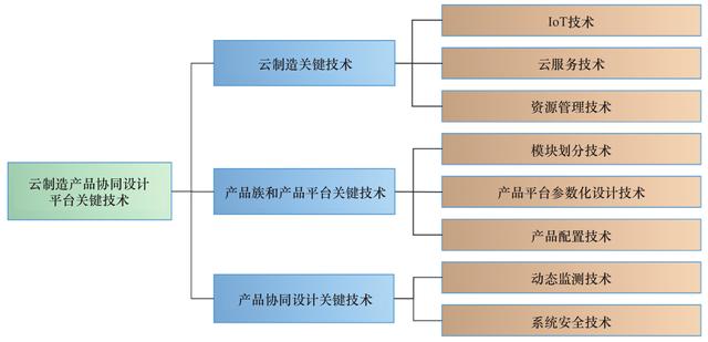 基于云制造的产品协同设计平台架构研究
