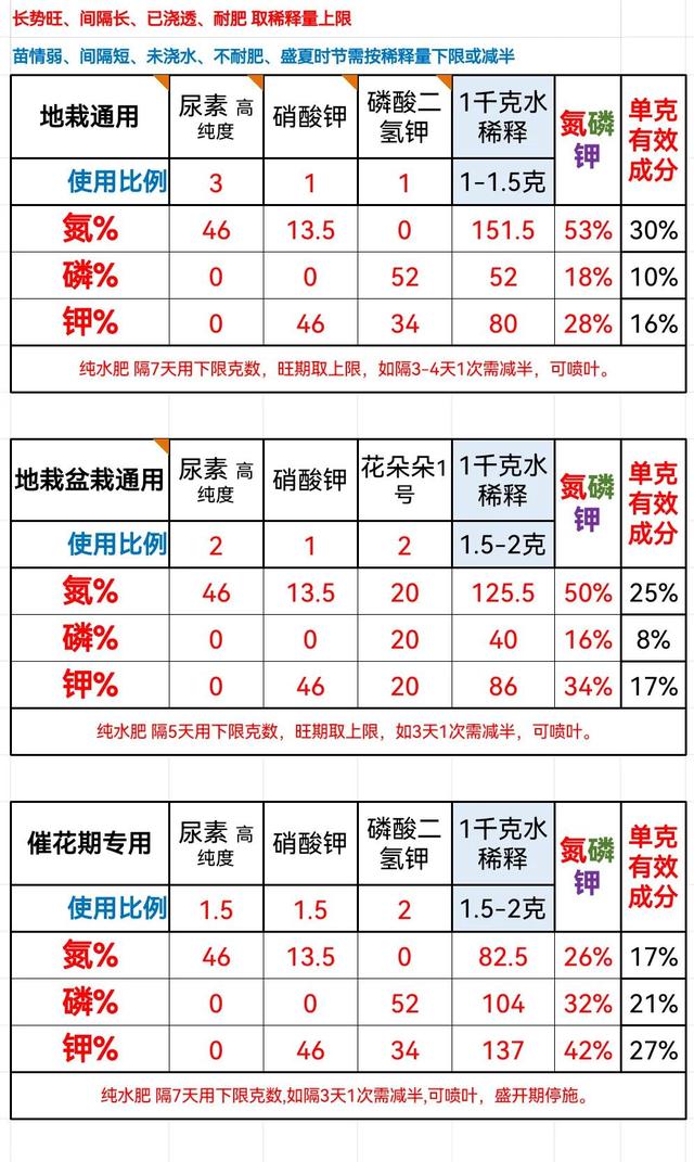 庭院种花养花，用什么肥料？欢迎讨论