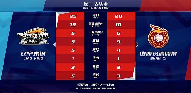 艾伦用40+10为郭老叔复仇！一山更比一山高，辽宁轻松击败山西