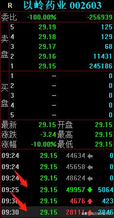 以岭药业跌停大战，外资撬开跌停板后卖出4亿，4大机构也夺命出逃