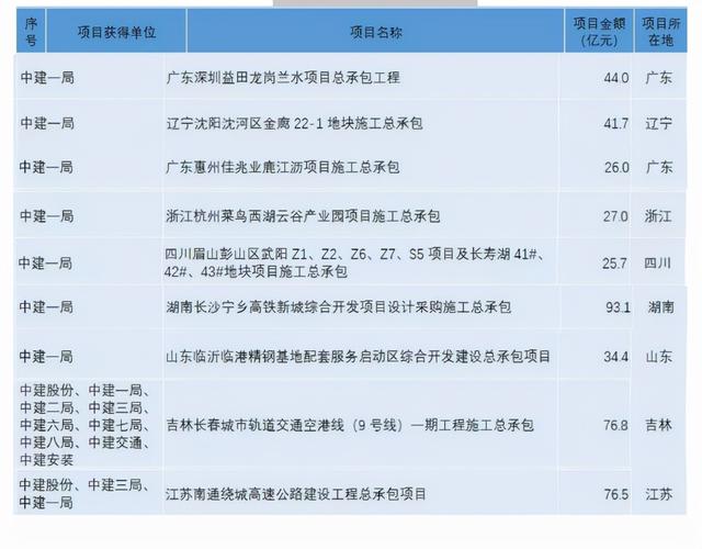 1到10月份，中建各工程局重大中标项目大比拼！八局独占四分之一