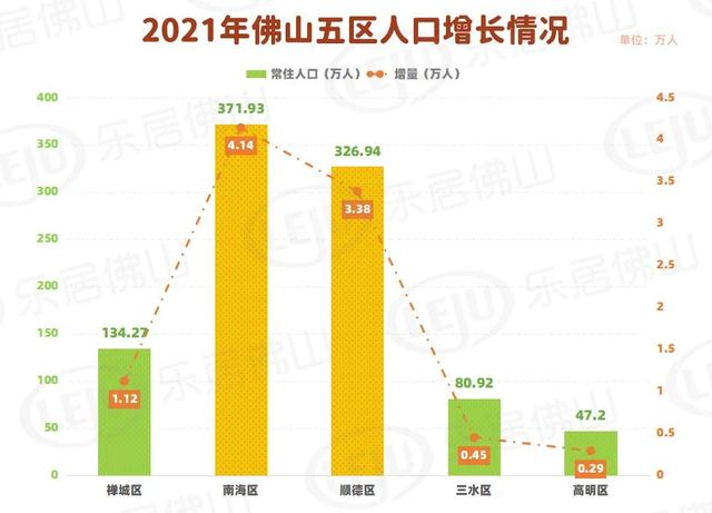 961.26万人!增量超广州!最新佛山人口大数据来了!多图读懂