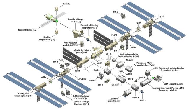 国际空间站最多容纳13人，而我国空间站，为何最多容纳6人？