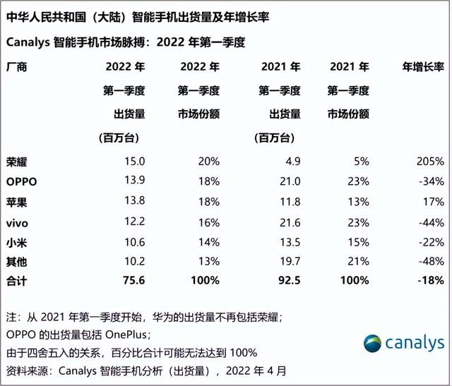 院士警告也没用？荣耀手机被拆解后发现，国产技术越来越少