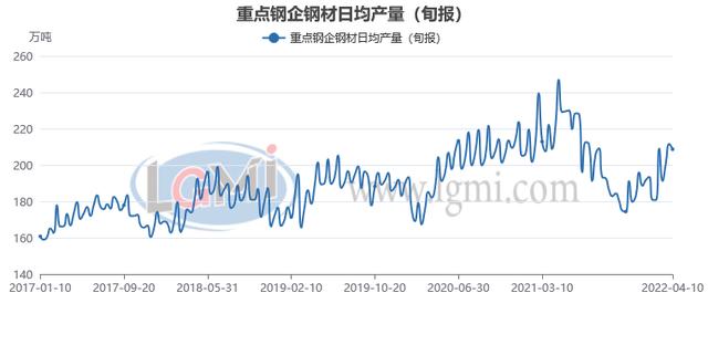 兰格研究：四月份粗钢日产或将超预期回升
