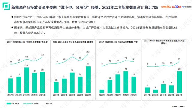 大搜车智云联合百度指数百度营销发布新能源车白皮书:25-34岁年轻人更爱新能源