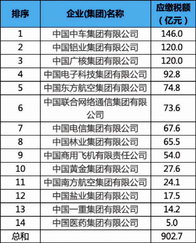 刚刚，各大央企纳税额曝光！实在太意外了