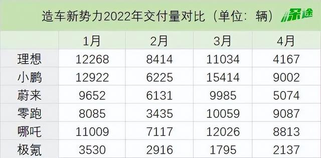 理想、蔚来销量腰斩，零跑反倒成了销冠？