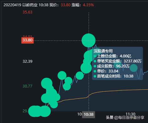 以岭药业跌停大战，外资撬开跌停板后卖出4亿，4大机构也夺命出逃
