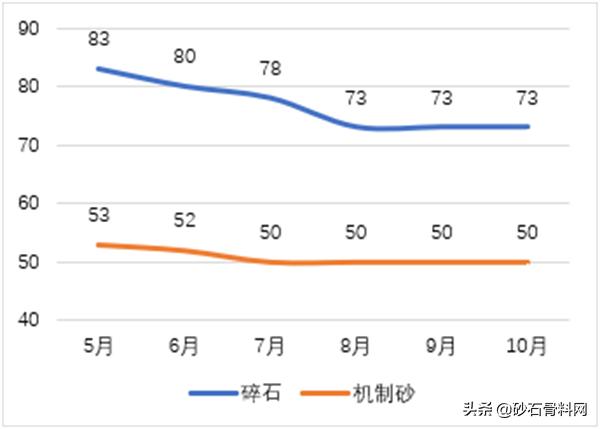 砂石骨料网出厂价与到单位价格