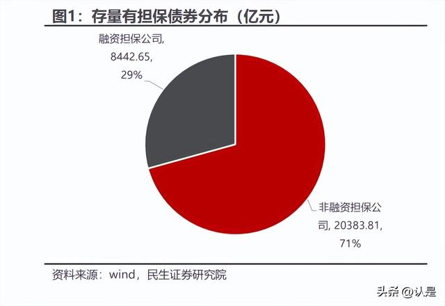 对于担保债券债项评级而言「资产担保证券」