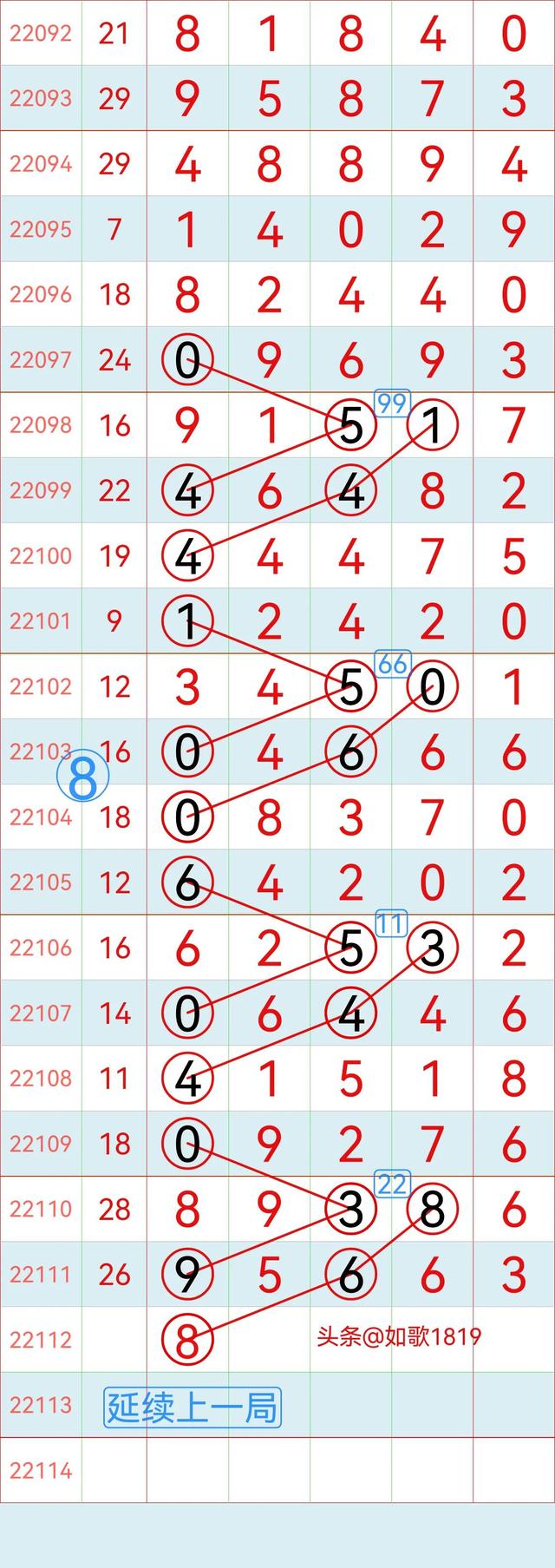 排列五22112期规律走势图，万位记录，5月2号开奖