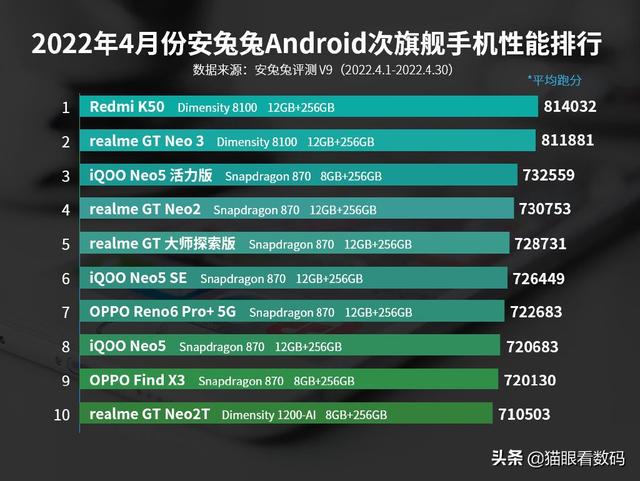 四月安卓手机性能榜出炉 联发科旗舰杀入前十，高通压力有点大