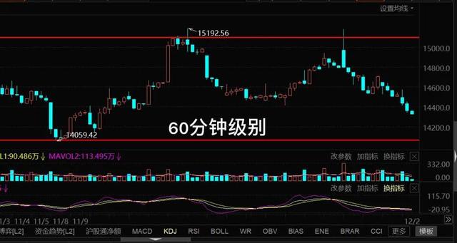 12.2号午白酒 医疗 新能源车 光伏 半导体 军工 证券板块后市的具体分析
