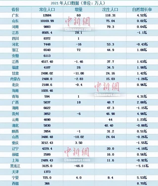 10个省份的人口自然增长率为负值